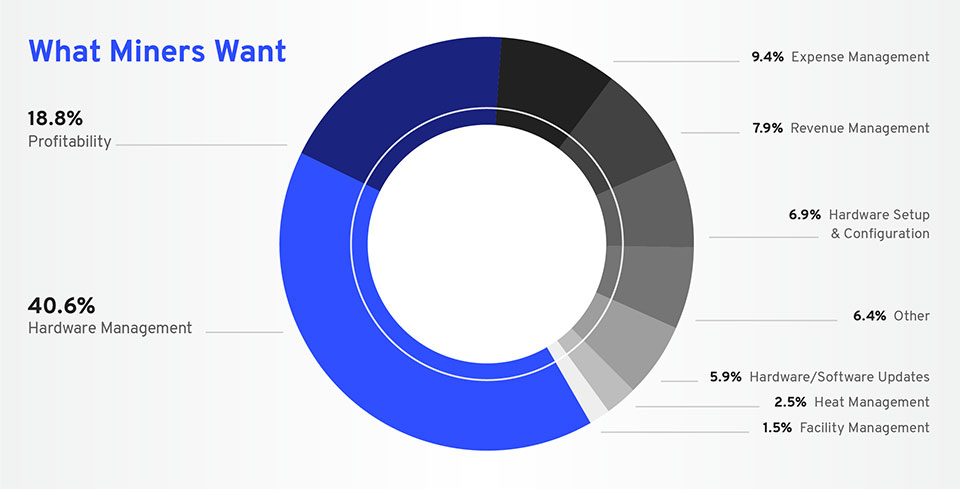 What Miners want pie chart